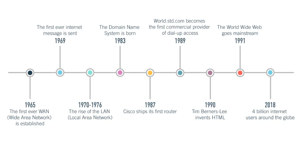 A brief history of the World Wide Web