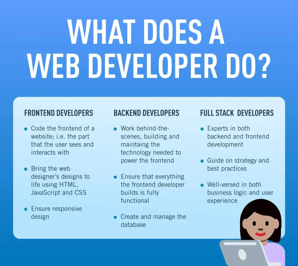 What does a web developer do?